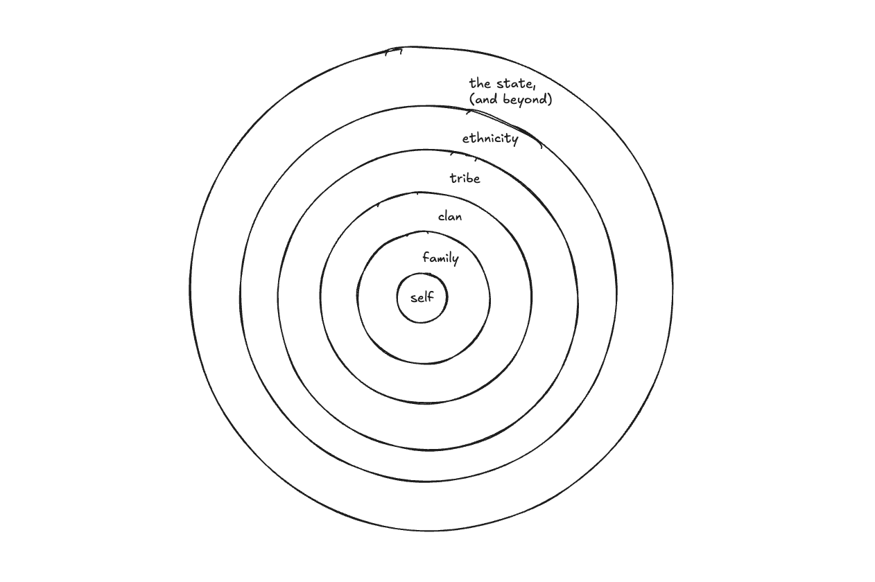concentric layers of the self, family, clan, tribe, ethnicity, and state
