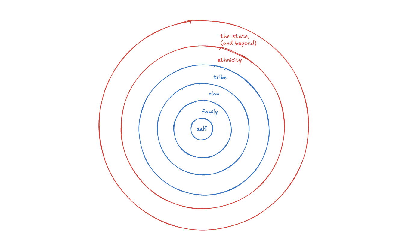 inner and outer social layers around the self